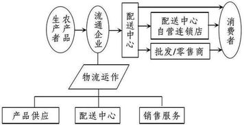 農產品物流的發展趨勢與主要模式，及其與計算機軟硬件開發銷售的關系