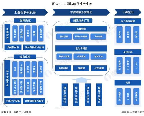 預見2023 中國儲能行業全景圖譜——市場現狀、競爭格局與發展趨勢